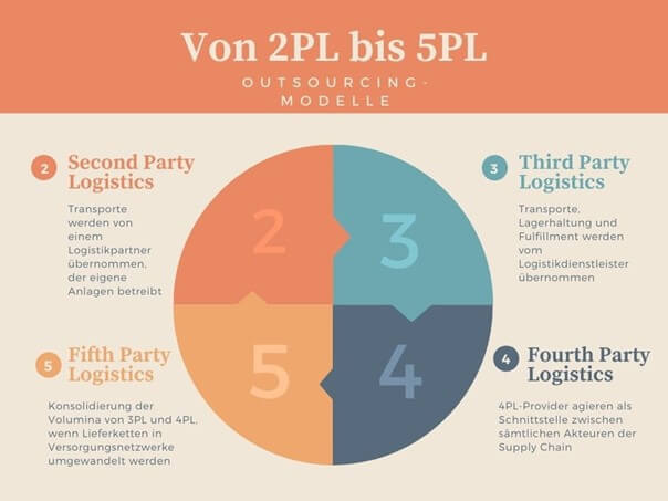 Outsourcing Modelle Logistik