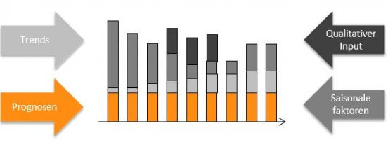 Bestandskontrolle Nachfrageprognose