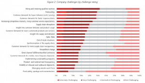 Treiber Supply Chain Digitalisierung