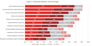 Supply Chain Digitalisierung Technologien