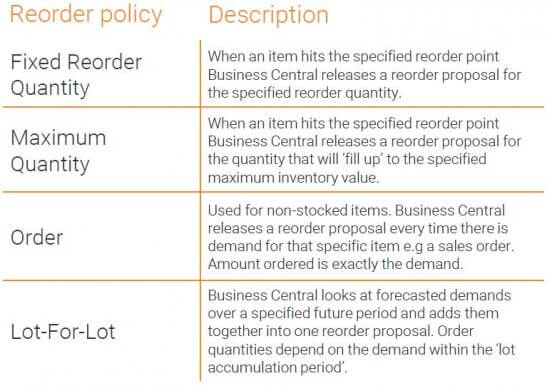 Business Central reordering policies
