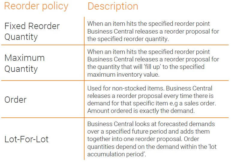 Business Central reordering policies