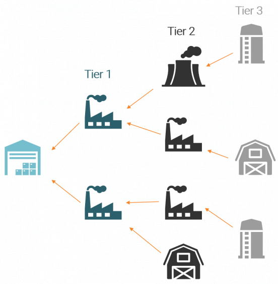 Supplier Tiers