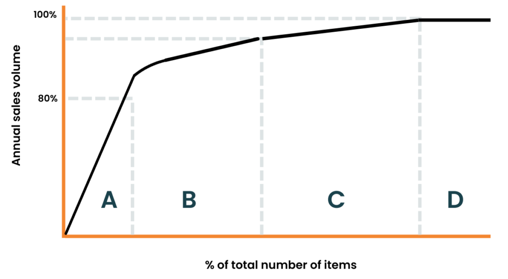 ABC Analysis graph showing the split between A, B, C and D categories. 