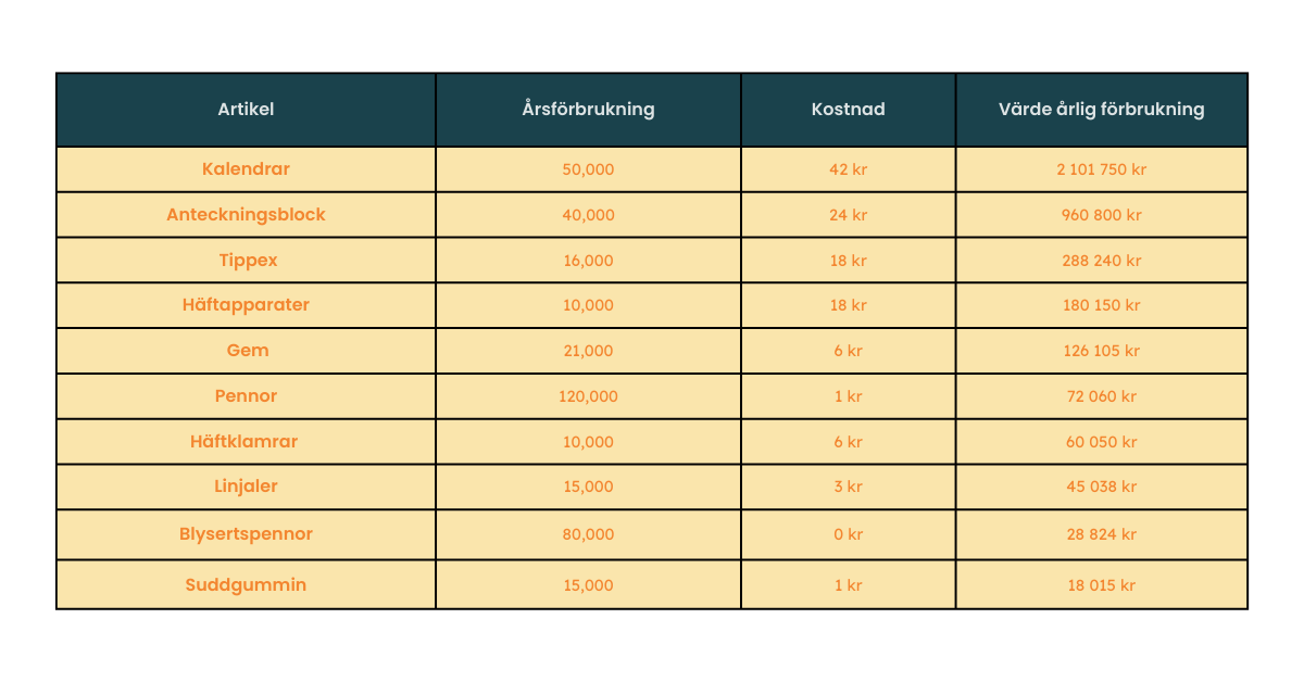 ABC analys tabell visar hur man ska sortera produkter