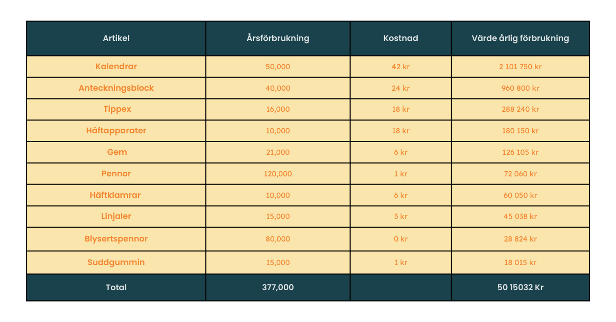 ABC analys tabell visar hur man ska summera värden