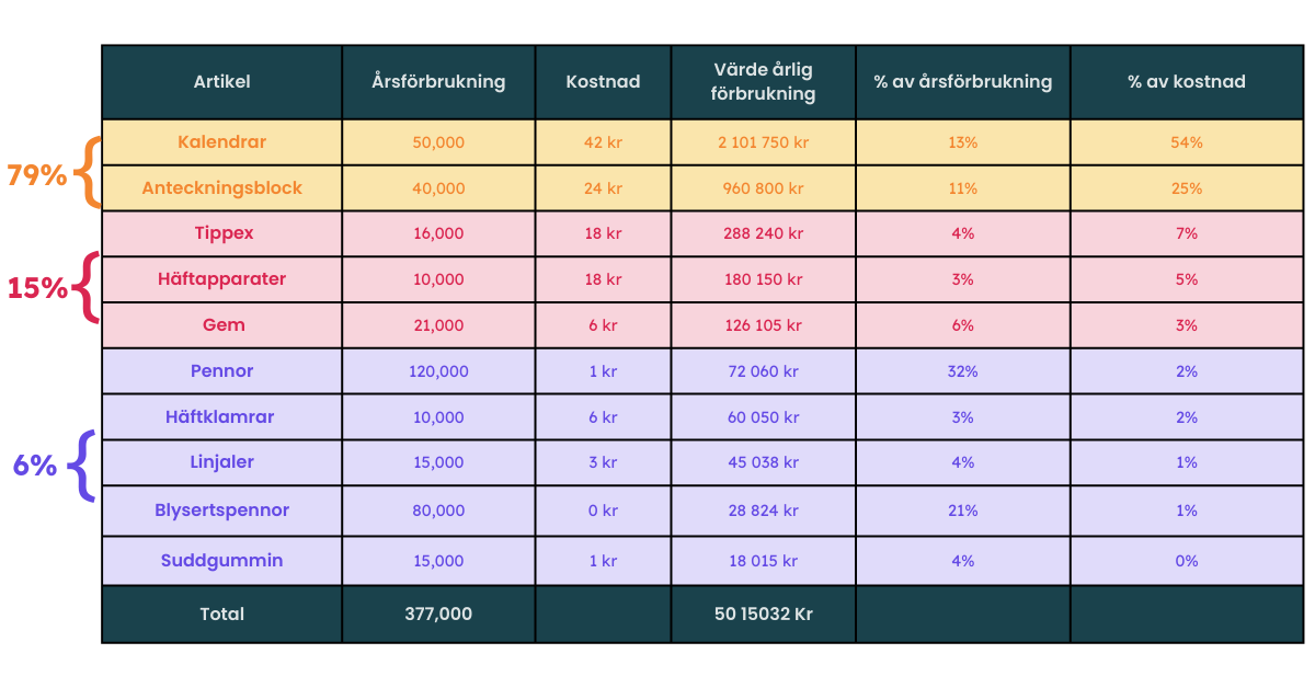 ABC analys tabell visar hur man ska sätta gränsvärden