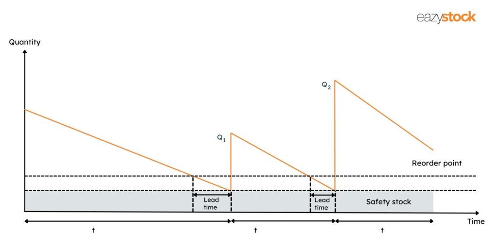 Dynamic reorder points ensure you receive new deliveries just when you hit your safety stock level. They reflect demand, stock on hand and stock on order. 