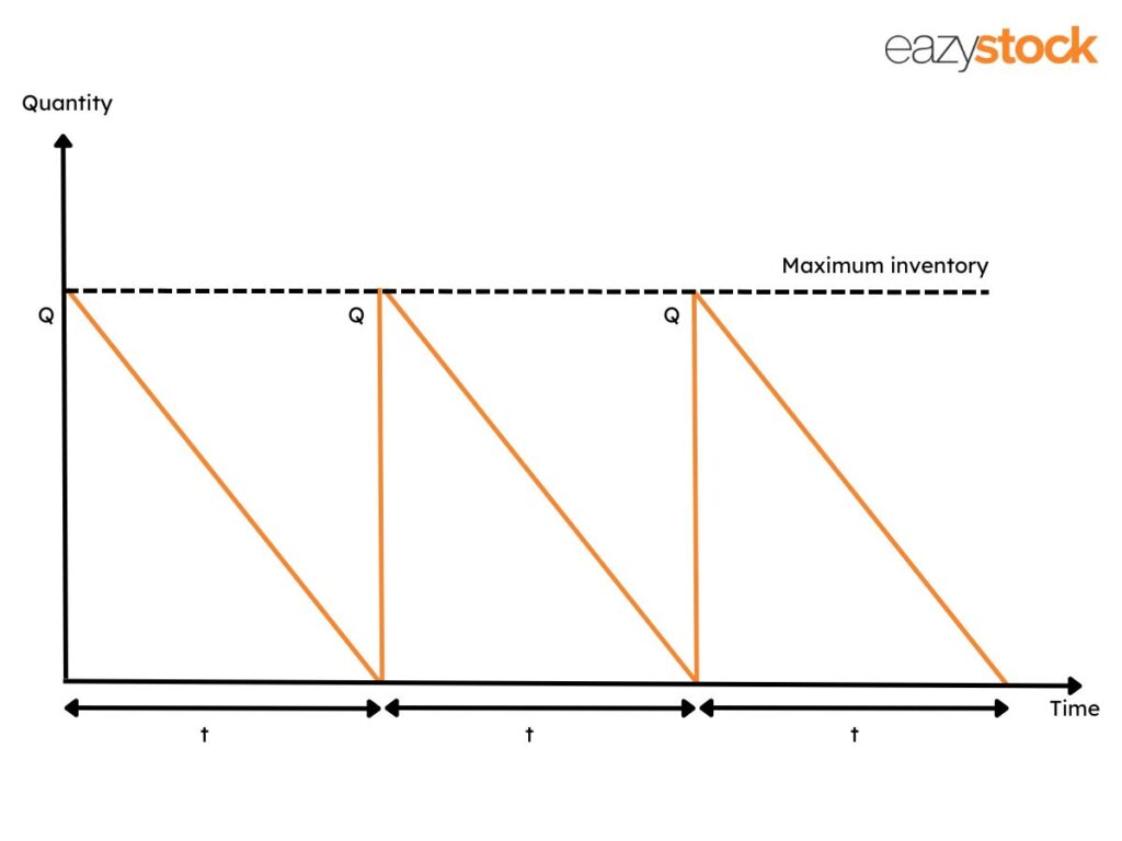Fixed reorder point planning is the simplest replenishment model with both order period and order quanity fixed. This only really works in a perfect world with constant demand. 