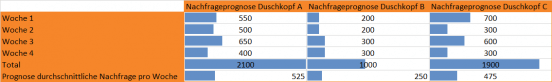 Berechnung Sicherheitsbestand Durchschnitt