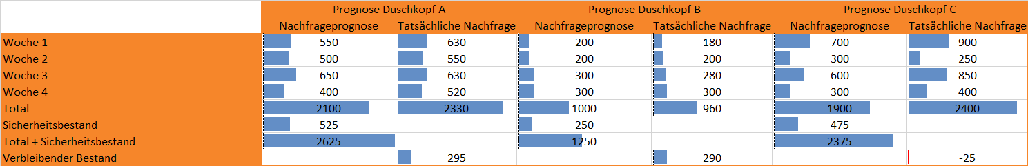 Sicherheitsbestand kalkulieren