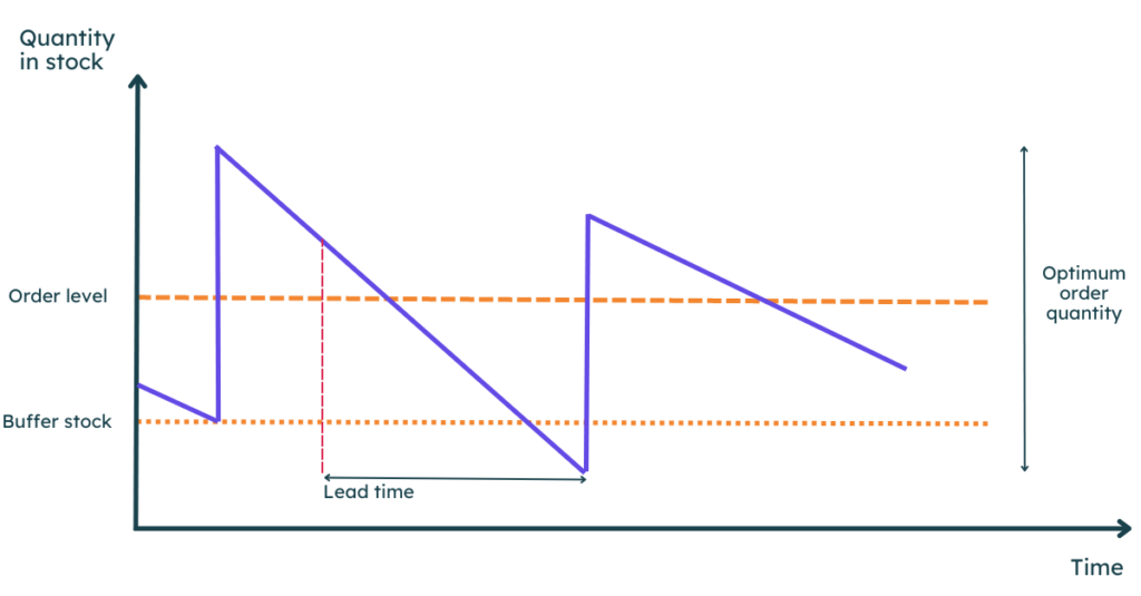 Lead time, safety stock, reorder point and optimum order quantity
