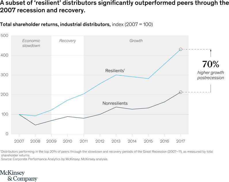 Graph showing distributors outperforming during downturn