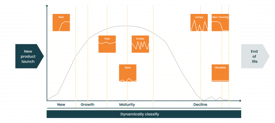 product lifecycle