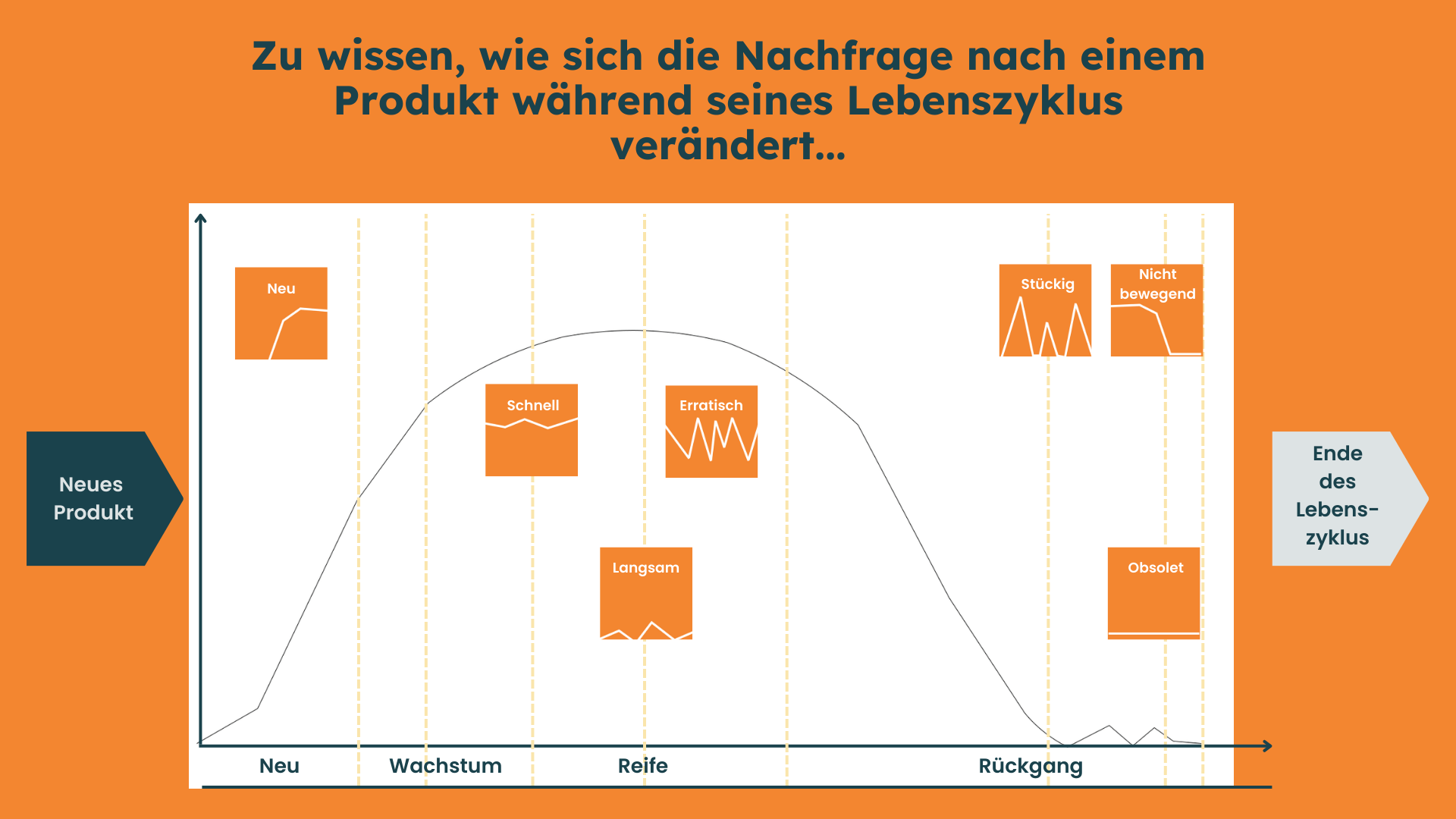 Was ist Bestandsoptimierung - Lebenszyklus