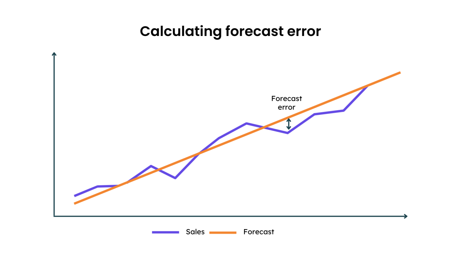 Calculating forecast accuracy & forecast error