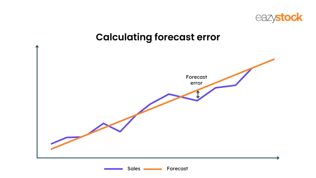 Graph showing forecast error calculation, where the forecast error can be seen as the difference between the forecast and sales