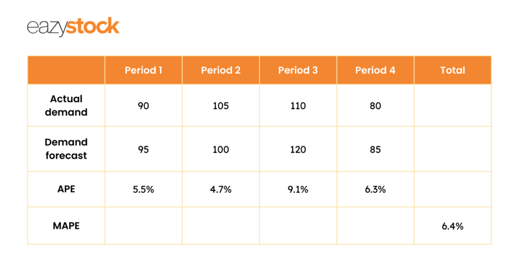 Table showing how to calculate forecast accuracy using the Mean Absolute Percent Error (MAPE) method. This table has a company's actual demand and demand forecast, which is used to calculate the APE (absolute percentage error), which is then used to calculate the APE (Mean Absolute Percentage Error). In this example, the MAPE is 6.4% which shows the company's forecast accuracy.