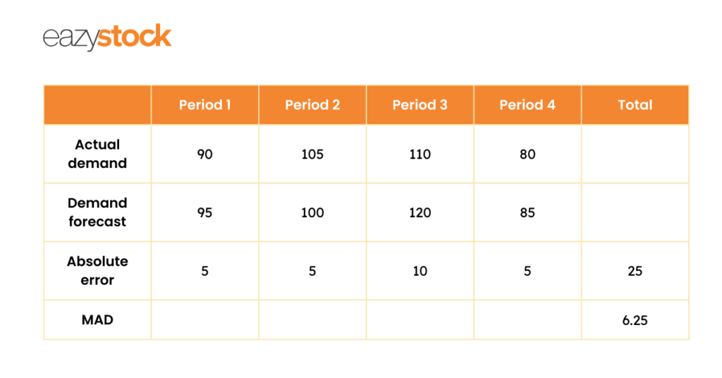 Mean absolute deviation (MAD) table, one method to calculate forecast accuracy. The table shows a company's actual demand, demand forecast and absolute error across 4 period. This is used to calculate the Mean Absolute Deviation (MAD) forecast accuracy, which in this example is 6.25