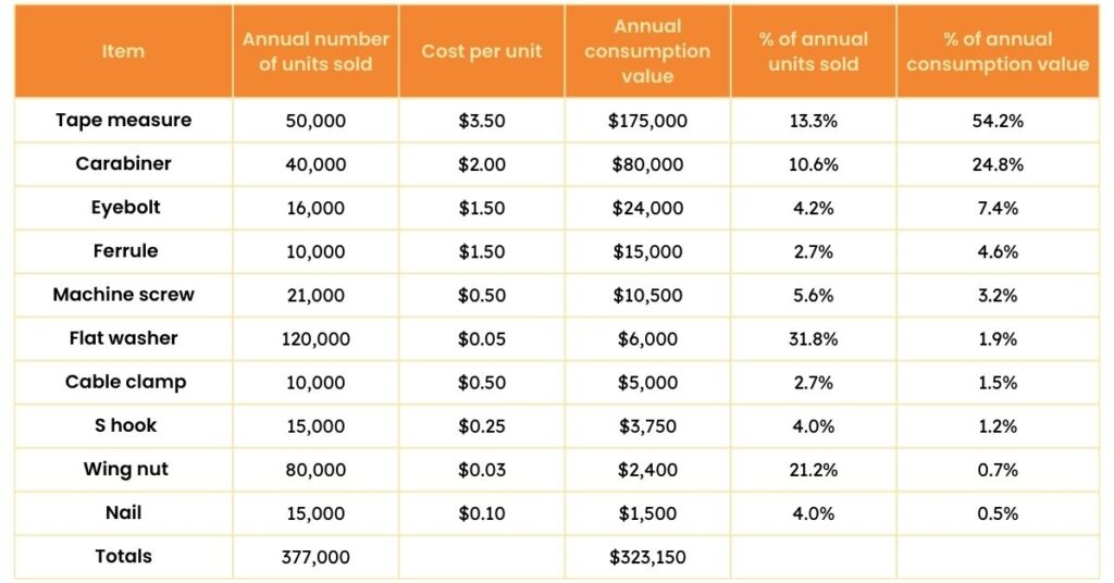 How to calculate ABC classification a table showing the cumulative percentage of items sold and cumulative percentage of the annual consumption values