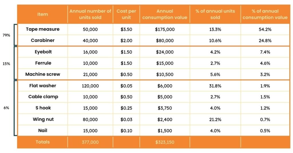 How to calculate ABC classification a table showing the threshold for determining the ABC split. 