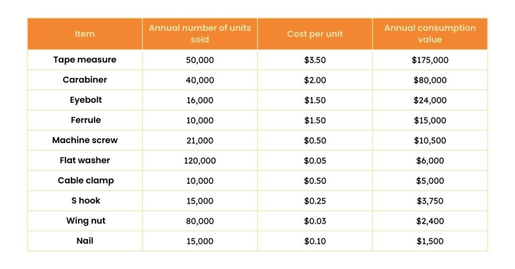 How to calculate ABC classification a table listing the items in descending order based on annual consumption value