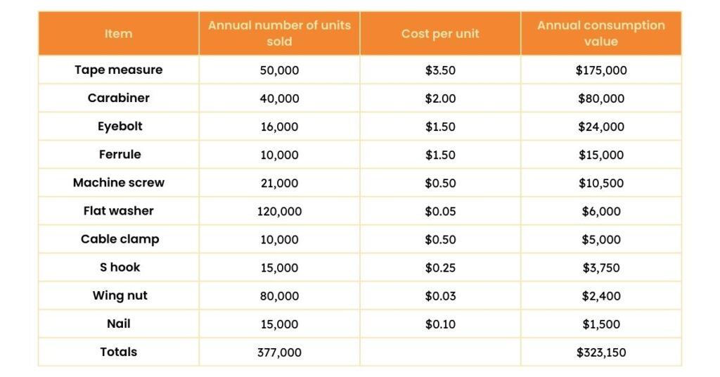 How to calculate ABC classification a table showing the total number of units sold and annual consumption value