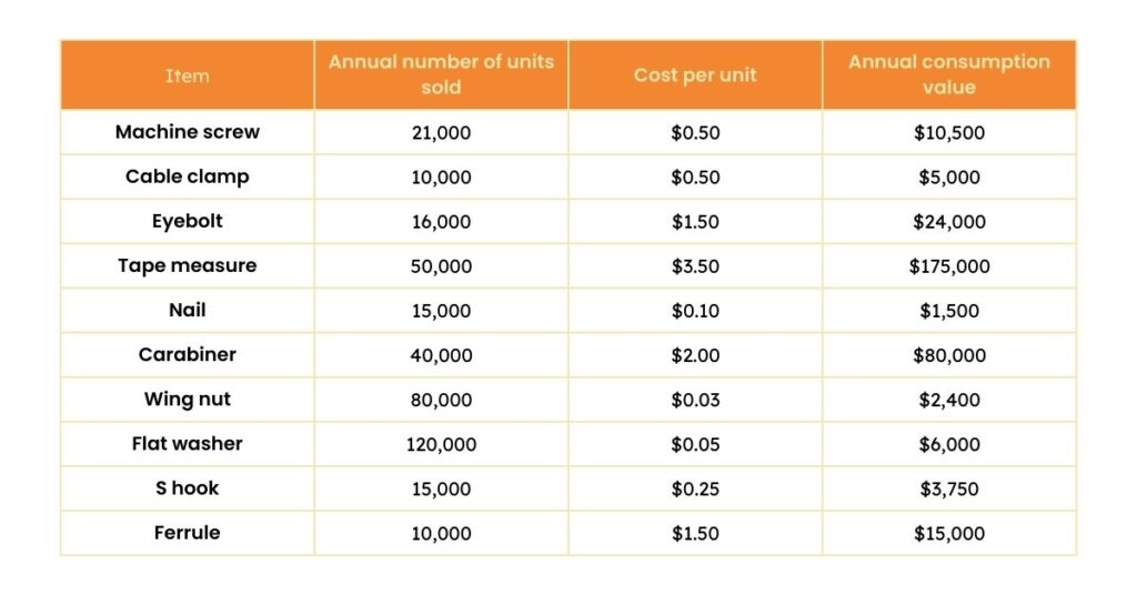A table showing how to calculate ABC classification using the formula annual number of units sold x cost per unit