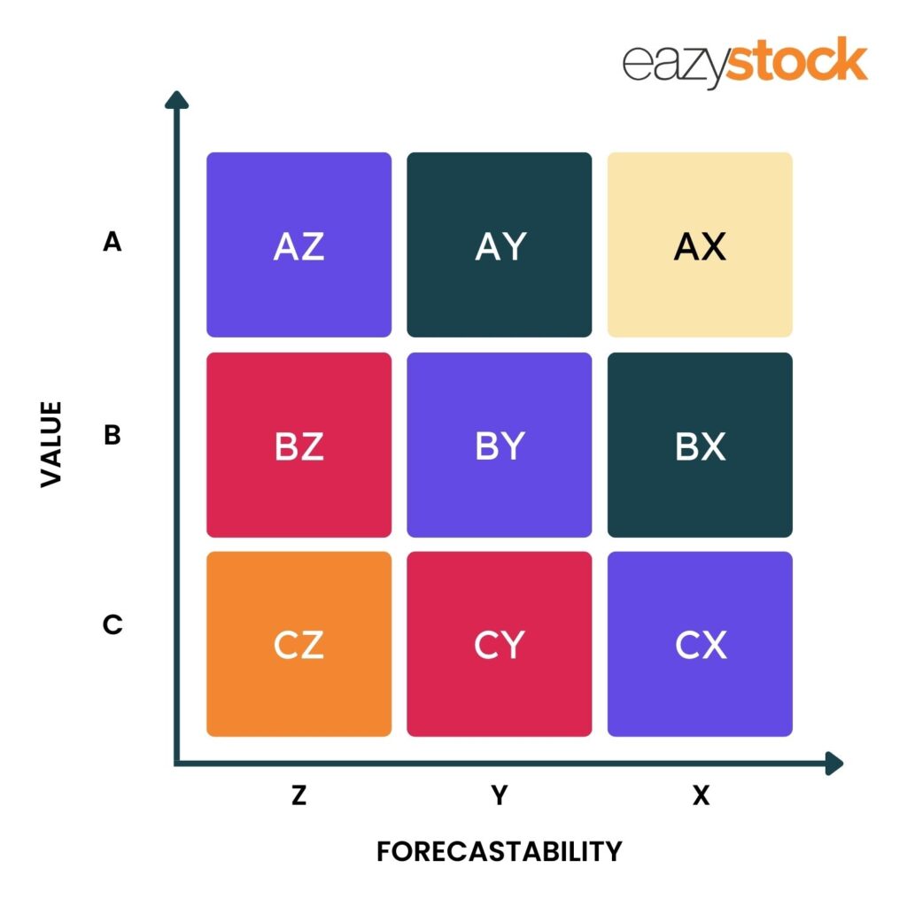 Das Klassifizierungsdiagramm der ABC-XYZ-Analyse zeigt deutlich die Bestandsanalyse auf der Grundlage von Wert und Prognostizierbarkeit, um die Ermittlung optimaler Bestandshöhen zu erleichtern.