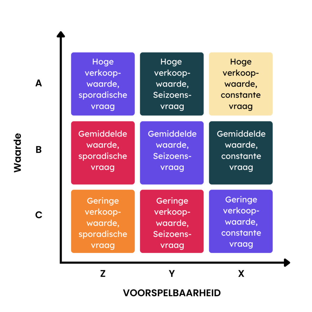 ABC XYZ analyse classificatiegrafiek die duidelijk ABC XYZ voorraadanalyse toont op basis van waarde en voorspelbaarheid, om te helpen bij het identificeren van optimale voorraadniveaus.