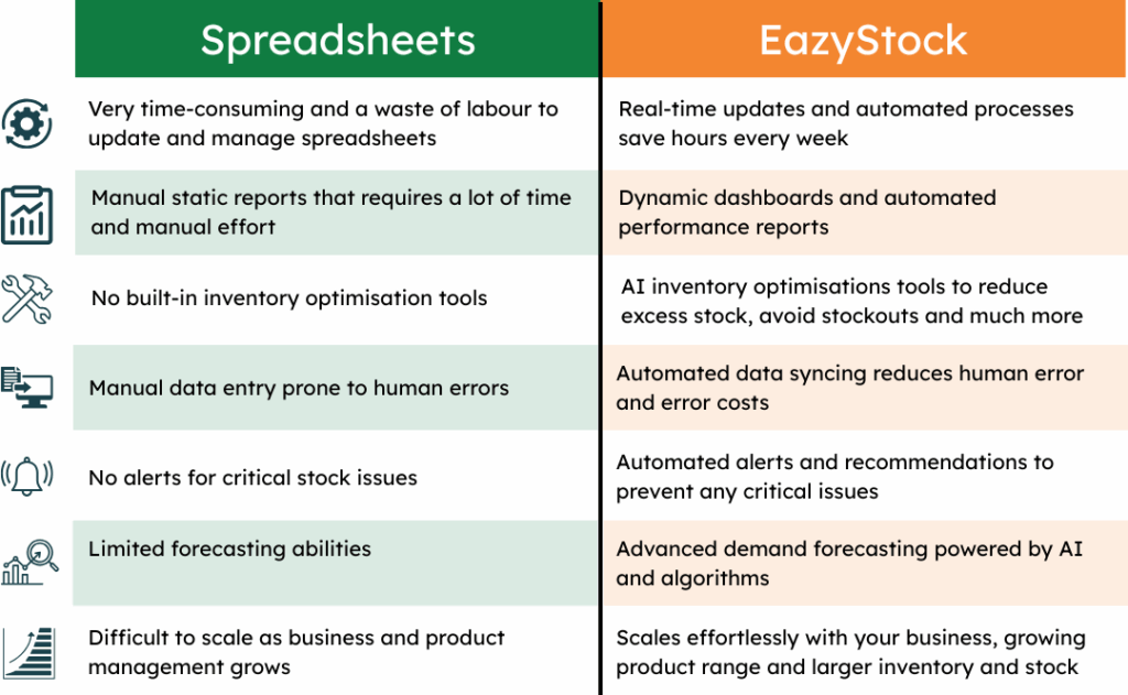 Comparison table between using spreadsheets to do inventory management and EazyStock, showing all the ways EazyStock makes it easier for companies to manage their inventory efficiently