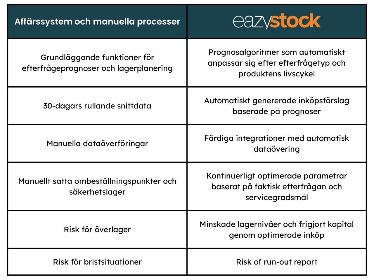 Tabell som jämför att arbeta med efterfrågeprognoser i affärssystem vs i EazyStock.