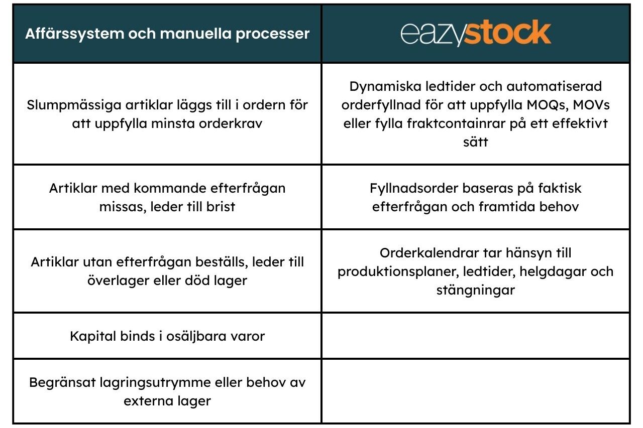 Tabell som jämför att arbeta med leverantörsplanering i affärssystem vs i EazyStock.