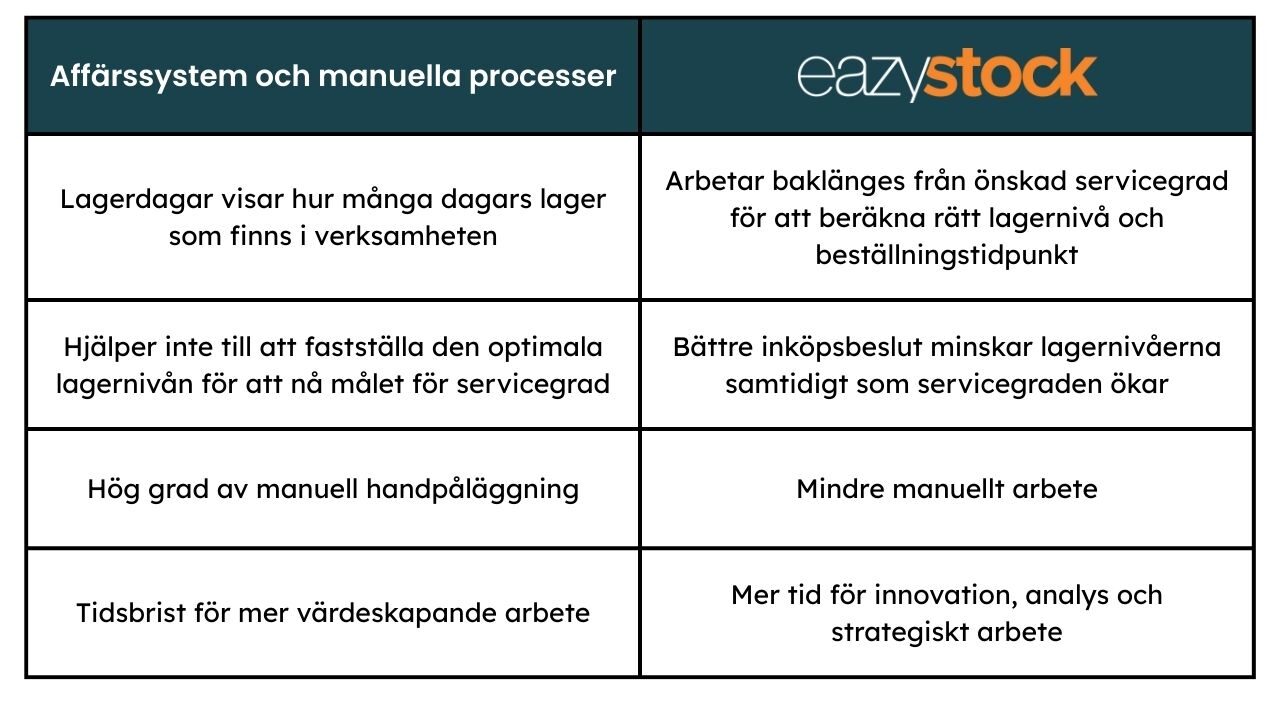 Tabell som jämför att arbeta med servicegrader i affärssystem vs i EazyStock.