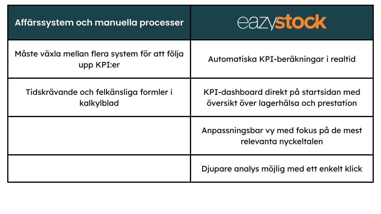 Tabell som jämför att arbeta med arapporter och nyckeltal i affärssystem vs i EazyStock.