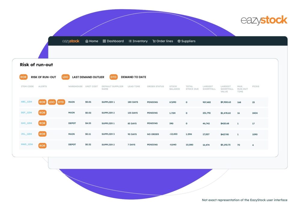 Risk of run-out screens from EazyStock
Using the risk of run-out report, the software will help you decide when to use a faster but typically more expensive supplier. So, if you decide to source items locally to cover extended lead time, you only use it (and erode your margin) when you really need to.
