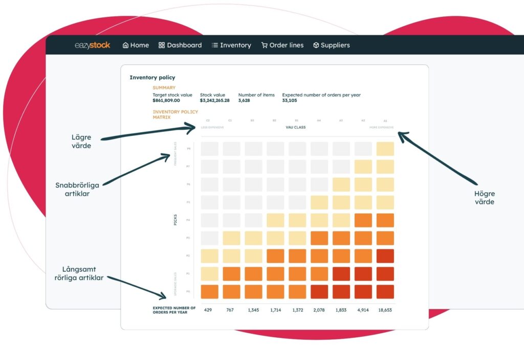 Dynamisk lagerklassificering EazyStock