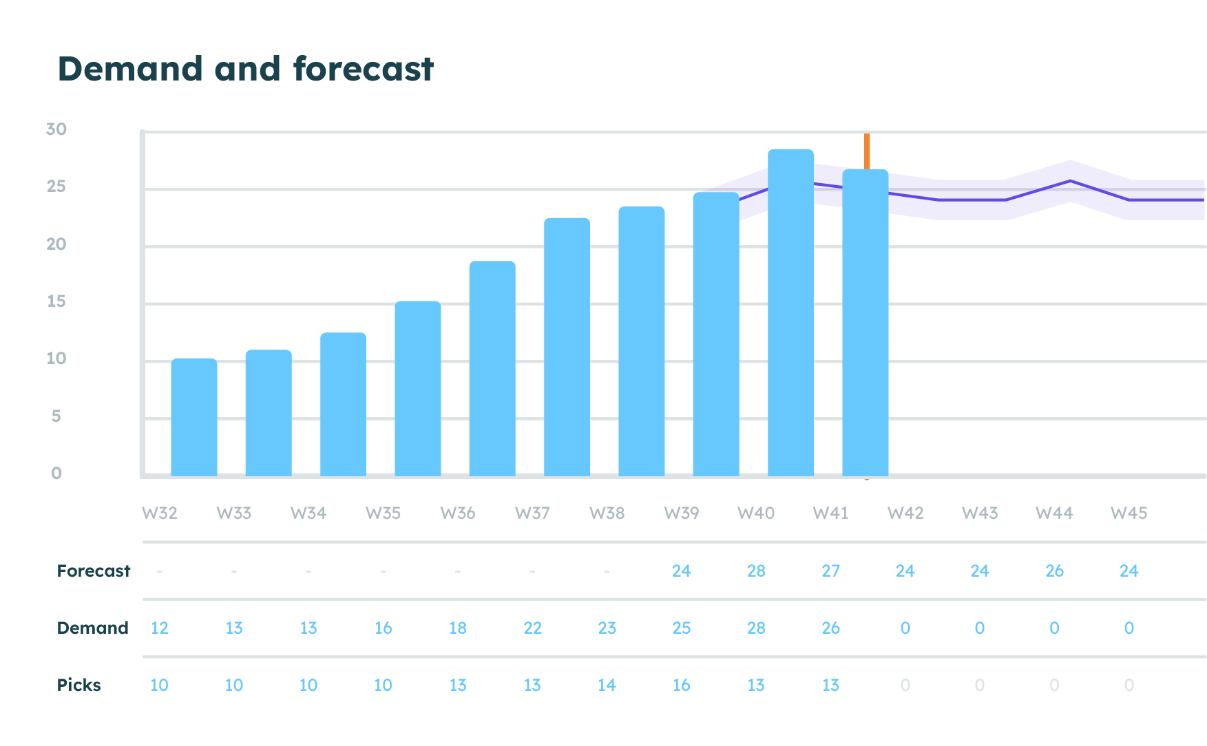 EazyStock demand forecasting software graphs predicting the inventory demand of companies