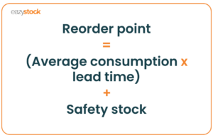 An image showing the reorder point formula. Reorder point equals average consumption multiplied by lead time, then adding safety stock.