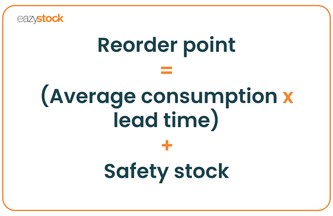 An image showing the reorder point formula. Reorder point equals average consumption multiplied by lead time, then adding safety stock.