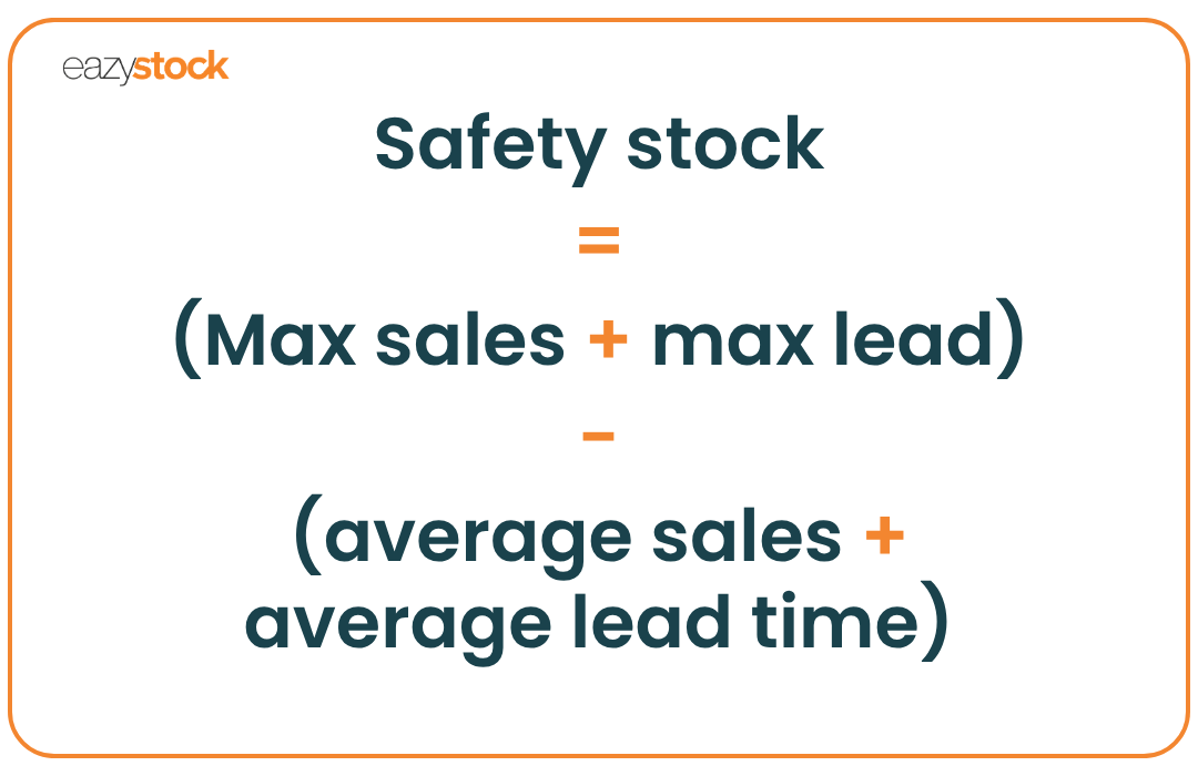An image showing the formula to calculate safety stock. Safety stock equals max sales plus max lead, minus average sales plus average lead time