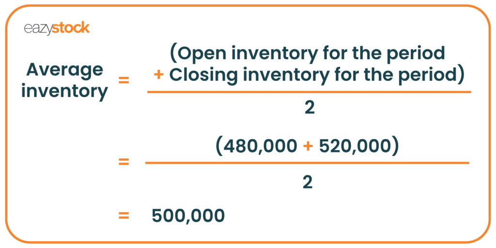 An image showing an average inventory calculation example. Average inventory equals opening plus closing inventory for the period divided by two. For example, 480,000 plus 520,000 divided by two equals 500,000.