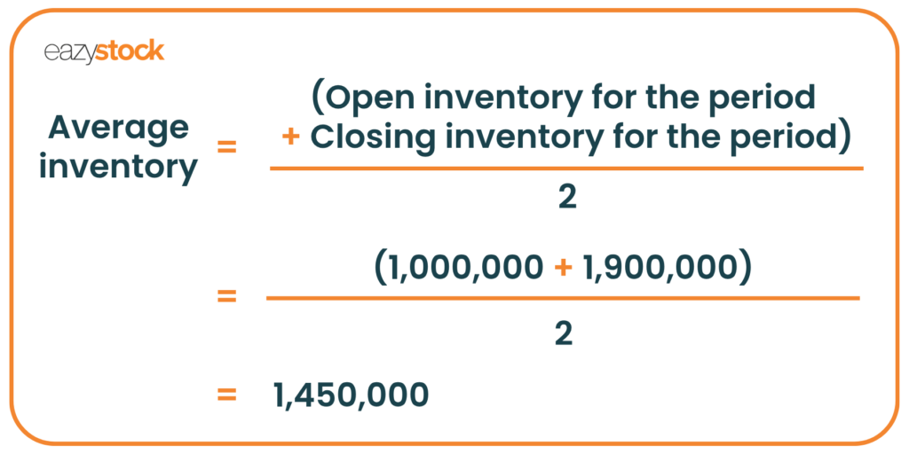 An image showing the average inventory equation with an example. Average inventory equals opening plus closing inventory for the period divided by two. For example, 1 million plus 1,900,000 divided by two equals 1,450,000