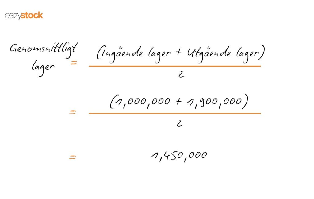 Genomsnittligt lager = (Ingående lager + Utgående lager) ÷ 2 
(1 000 000 + 1 900 000) ÷ 2 = 1 450 000 