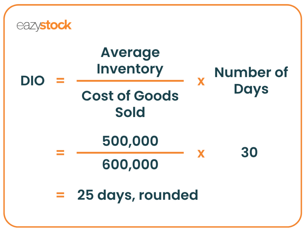 An image example to calculate days inventory outstanding. DIO equals average inventory divided by cost of goods sold, multiplied by number of days. For example, 500,000 divided by 600,000 multiplied by 30 would be 25 days rounded.