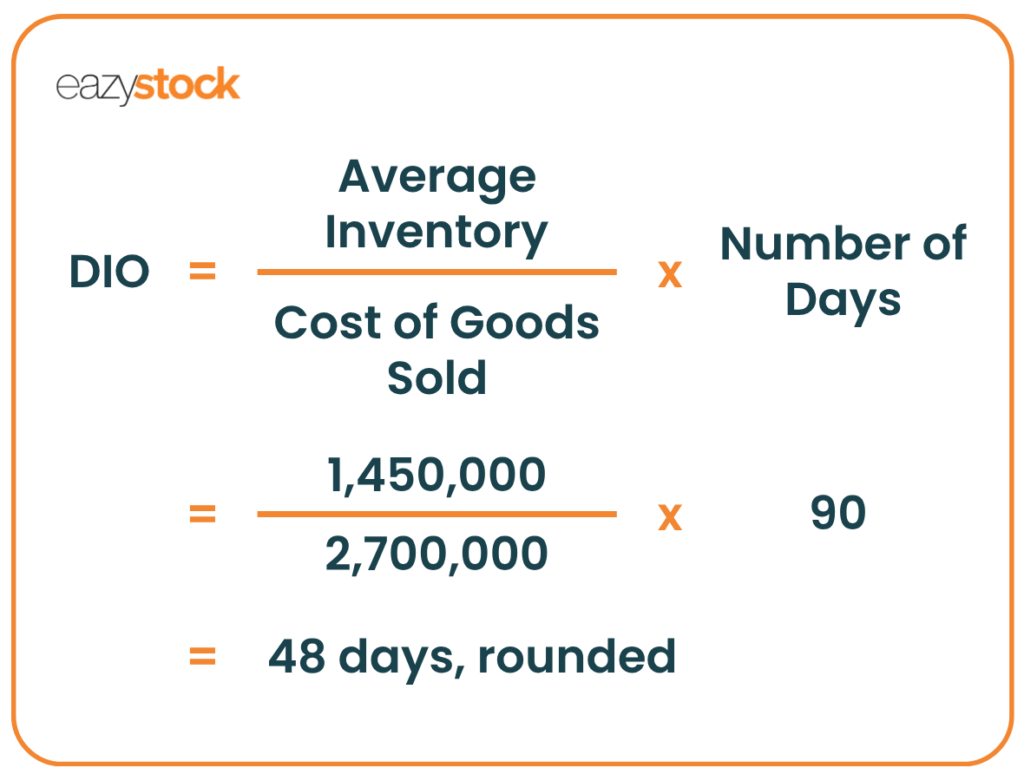 An image example to calculate days inventory outstanding. DIO equals average inventory divided by cost of goods sold, multiplied by number of days. For example, 1,450,000 divided by 2,700,000 multiplied by 90 would equal 48 days, rounded