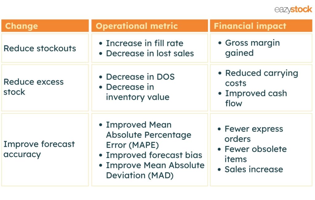Table showing
Change, Operational metric and Financial impact
Change 1: Reduce stockouts
Operational metric 1: Increase in fill rate, Decrease in lost sales,
Financial impact: Gross margin gained
Change 2: Reduce excess stock
Operational metric 2: Decrease in DOS Decrease in inventory value
Financial impact 2: Reduced carrying costs Improved cash flow
Change 3: Improve forecast accuracy
Operational metric 3: Improved Mean Absolute Percentage Error (MAPE) Improved forecast bias Improve Mean Absolute Deviation (MAD)
Financial impact 3: Fewer express orders Fewer obsolete items Sales increase