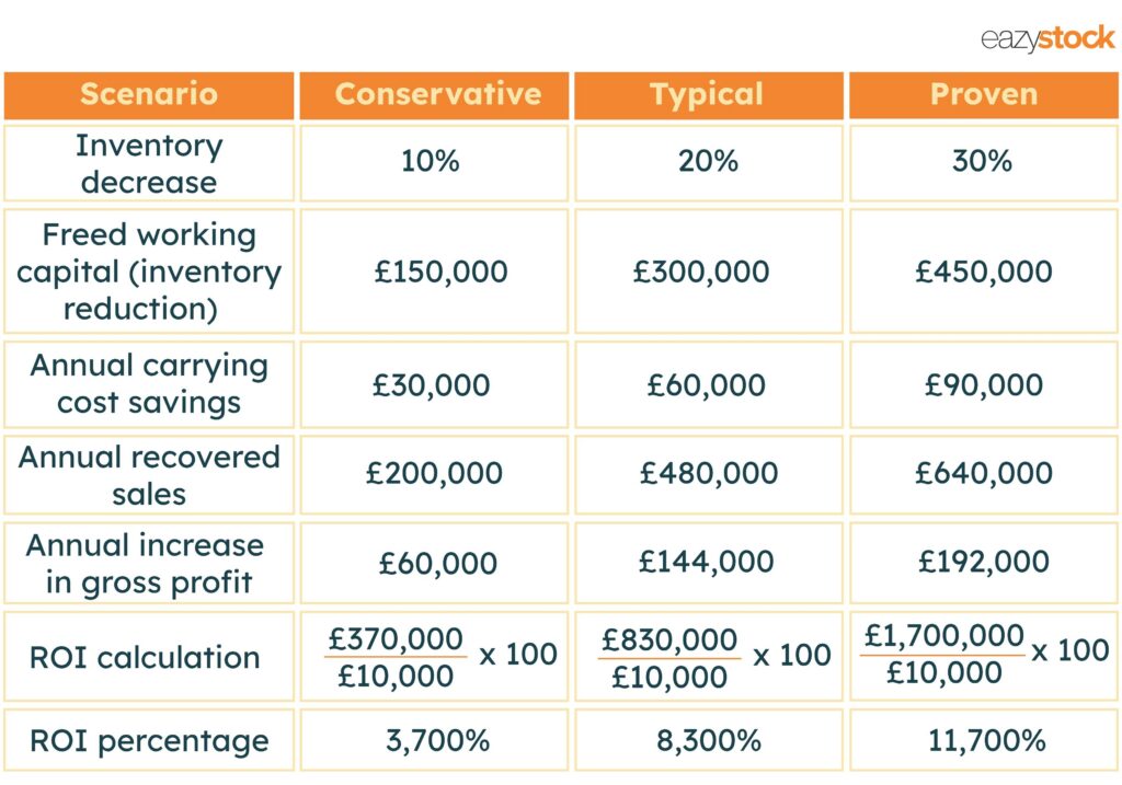 A table showing different inventory scenarios and the return on investment from implementing EazyStock inventory optimisation software