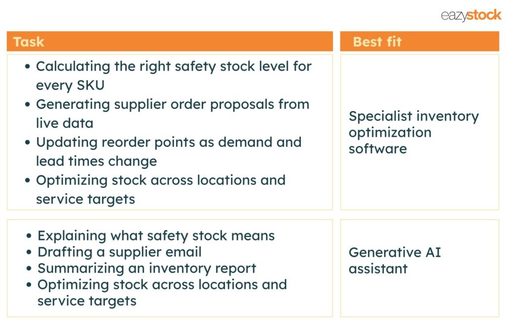 Table explaining the tasks that are the best fit for specialist inventory optimization or generative AI assistant.