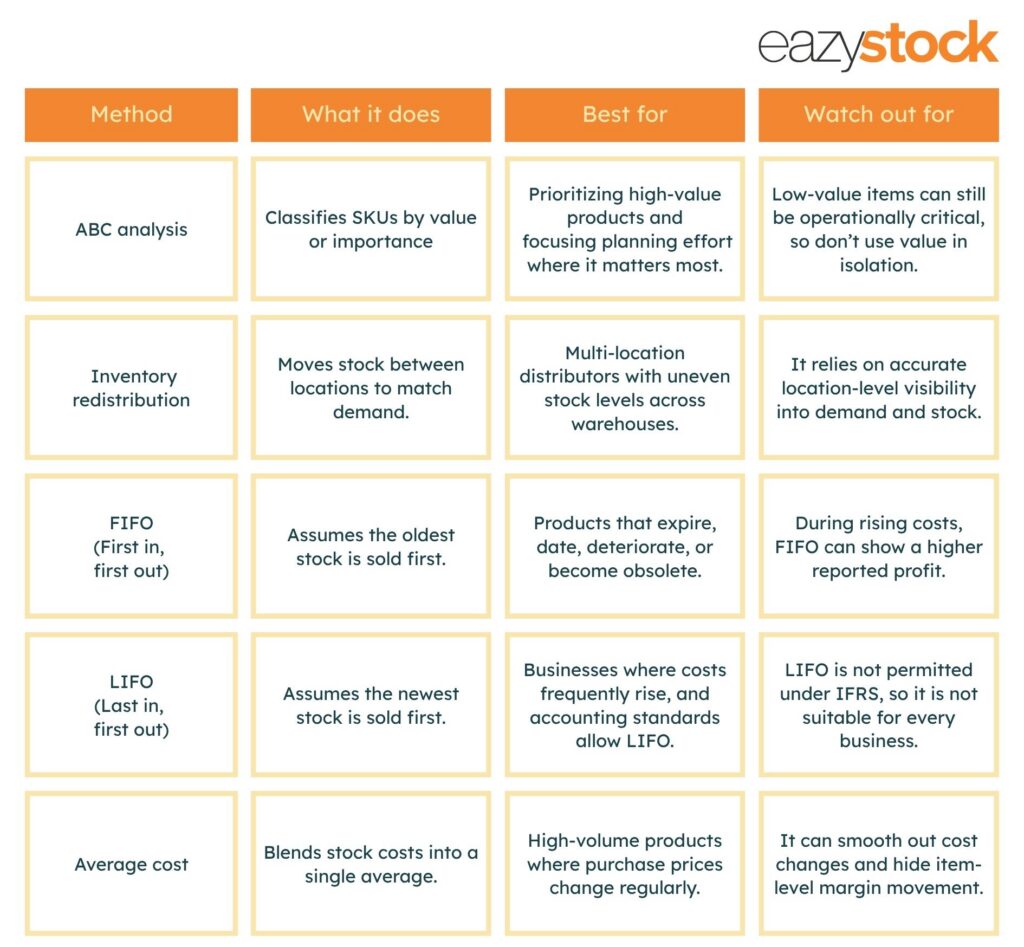 Inventory analysis methods comparison featuring ABC analysis, inventory redistribution, FIFO, LIFO, and average cost techniques for inventory optimization and supply chain planning.